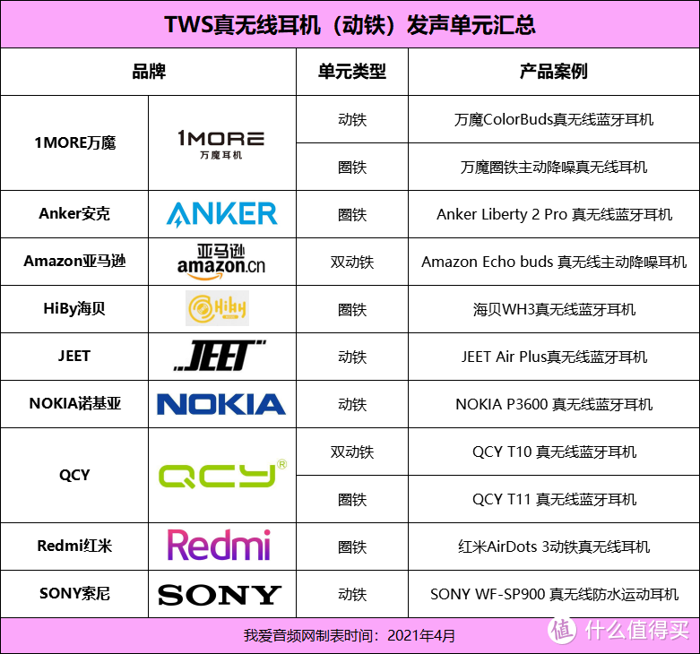 TWS耳机迈入高音质阶段， 动铁单元必不可少