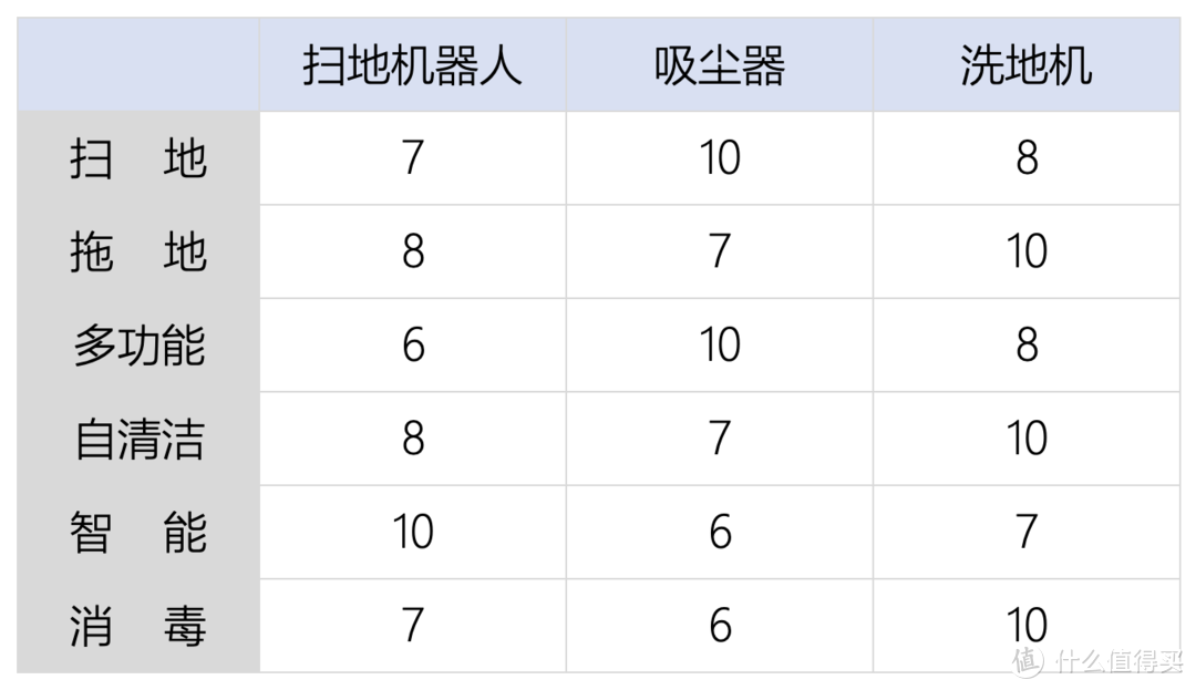 「清洁电器选购指北」吸尘器、扫地机器人、洗地机怎么选？分析+对比+清单，一篇全有了