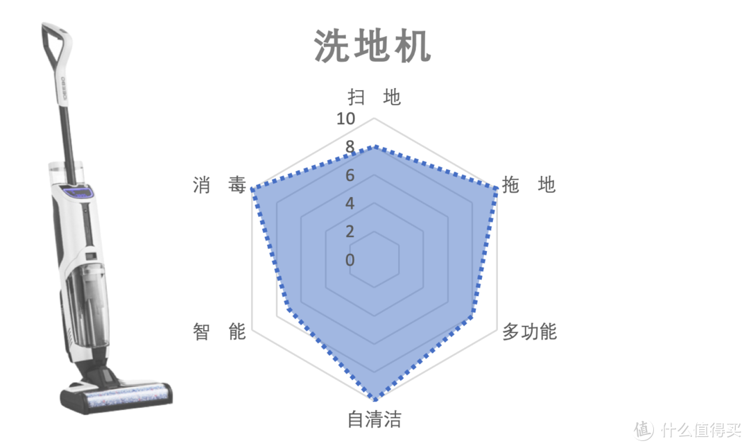 「清洁电器选购指北」吸尘器、扫地机器人、洗地机怎么选？分析+对比+清单，一篇全有了