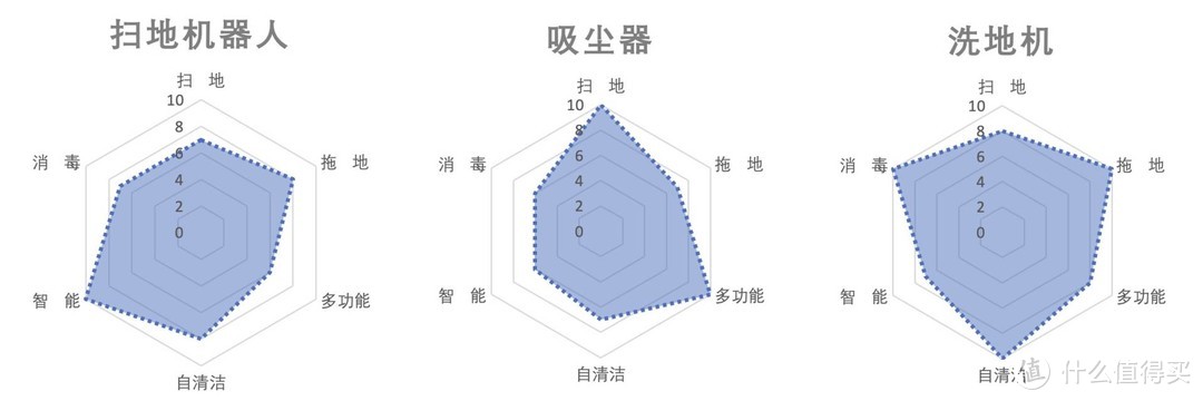 「清洁电器选购指北」吸尘器、扫地机器人、洗地机怎么选？分析+对比+清单，一篇全有了