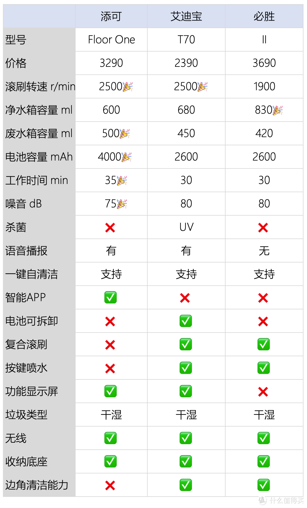 「清洁电器选购指北」吸尘器、扫地机器人、洗地机怎么选？分析+对比+清单，一篇全有了