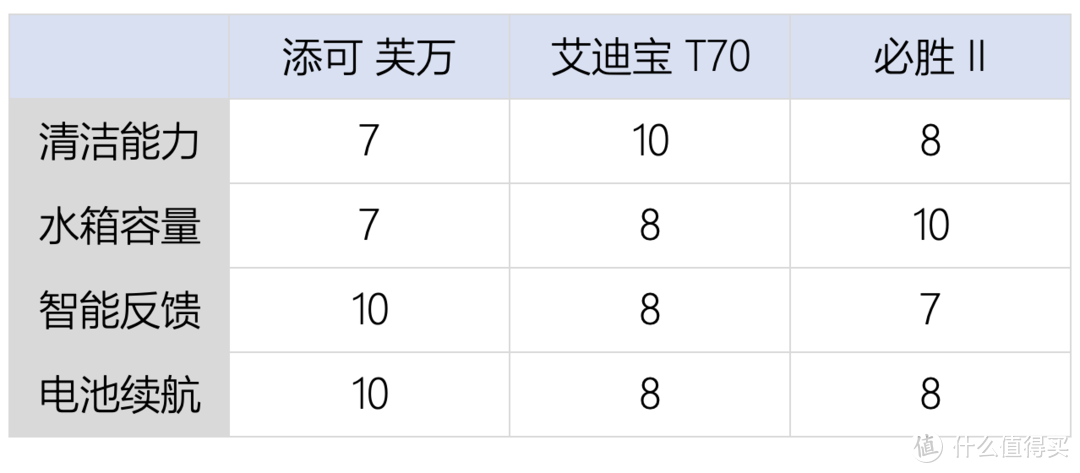 「清洁电器选购指北」吸尘器、扫地机器人、洗地机怎么选？分析+对比+清单，一篇全有了