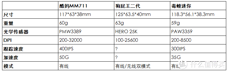 聊聊我的轻量化鼠标（PRO X SUPERLIGHT，酷妈MM711和毒蝰迷你）