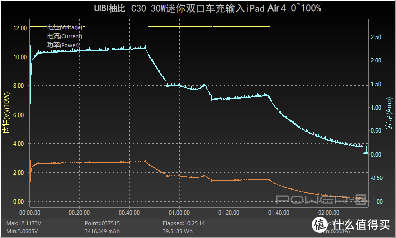 贯彻简质轻奢高品质精神，柚比创市精瓷黄金版30W迷你双口车充评测