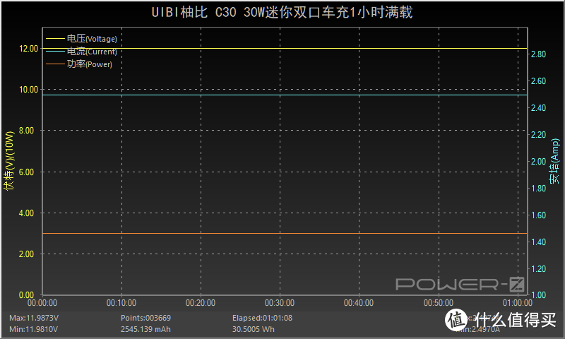 贯彻简质轻奢高品质精神，柚比创市精瓷黄金版30W迷你双口车充评测