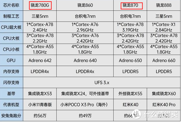 骁龙870与骁龙780G傻傻分不清楚 今年骁龙系中端机型是不是不会买了？