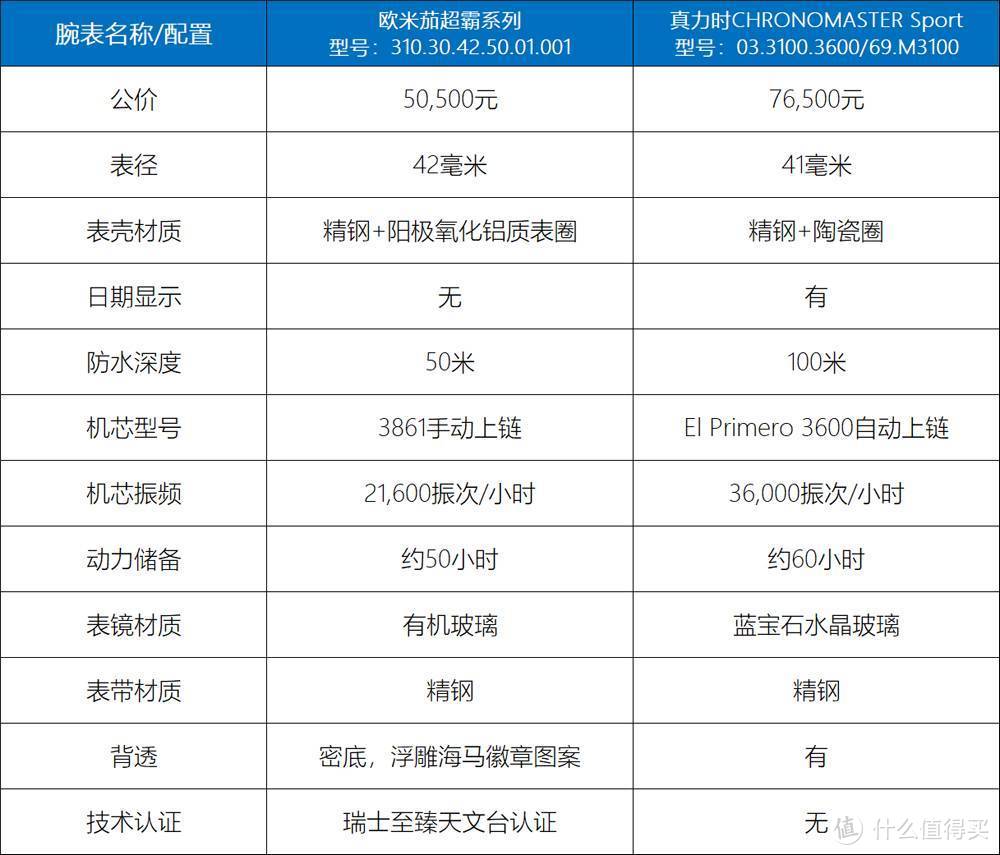 预算5万出头！买新一代月球表，还是真通拿？