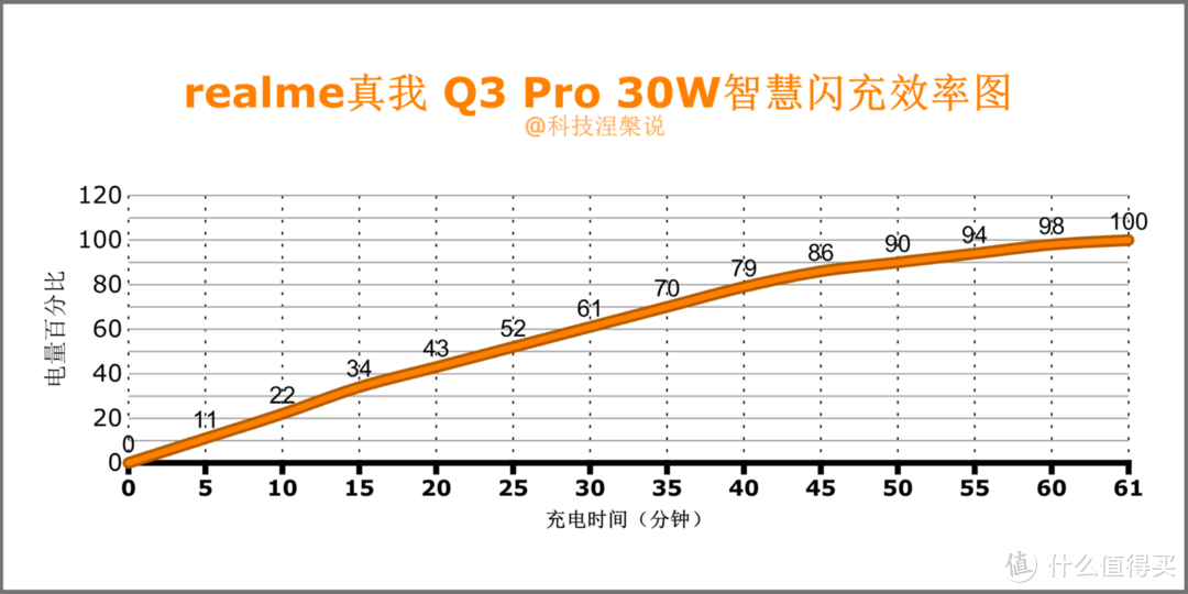 realme 真我 Q3 Pro，又一款堪称无解的性价比千元神机，冲吗？