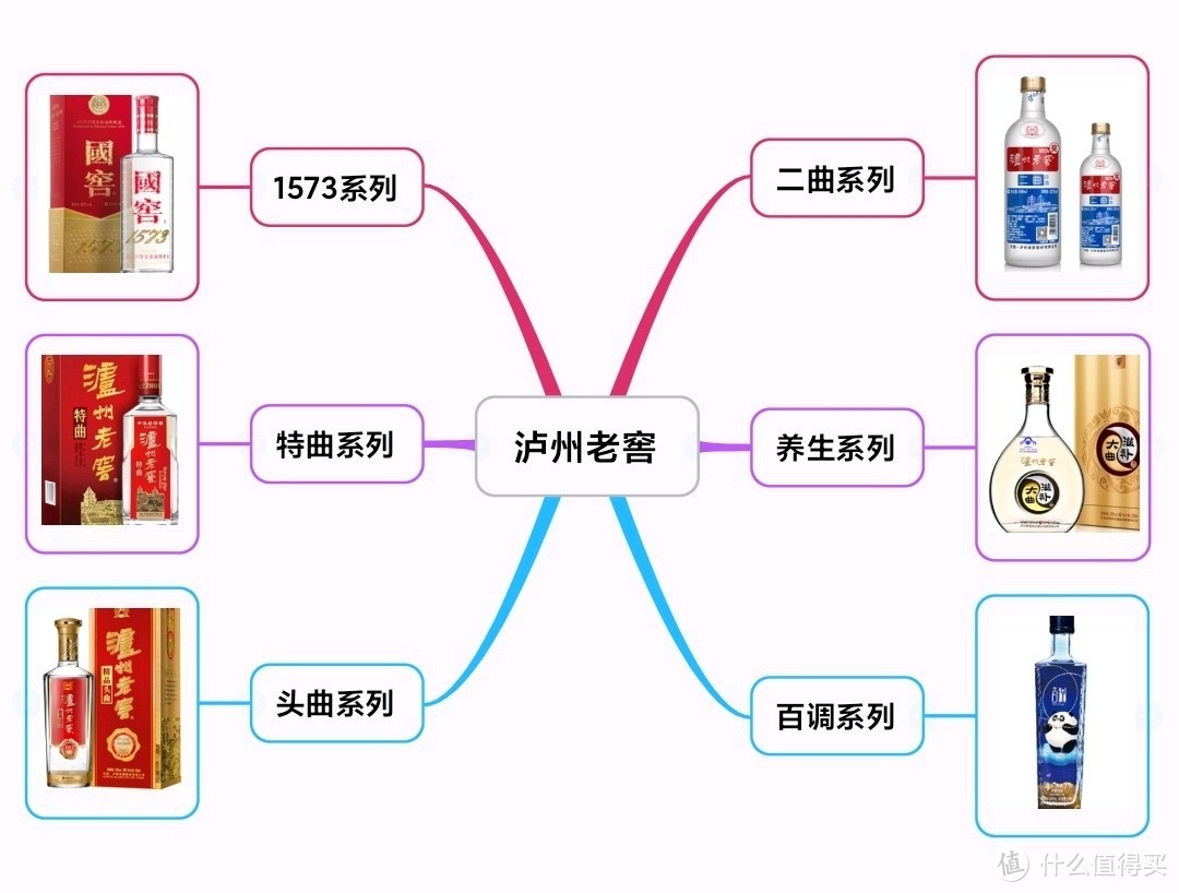 泸州老窖六大系列