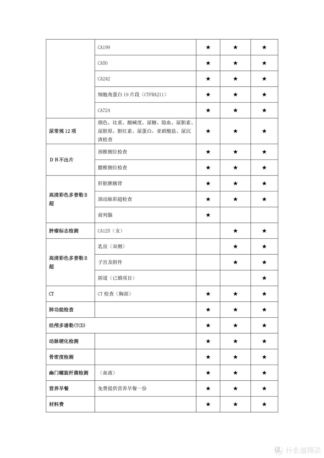 各大银行信用卡体检福利--530多搞定价值2000+的父母双体检