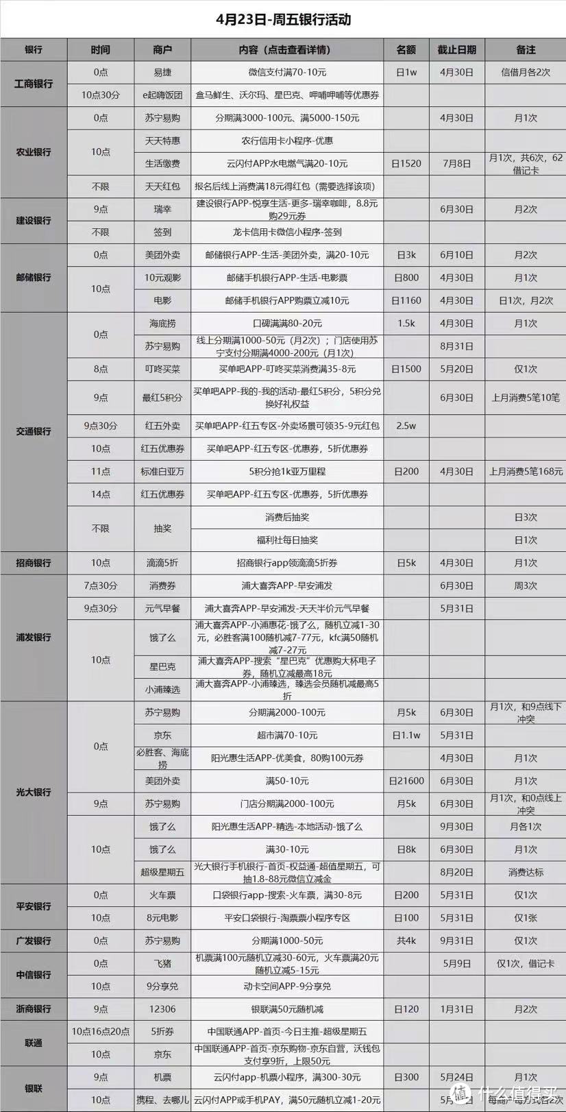 4.23各大银行每日活动分享，好用关注