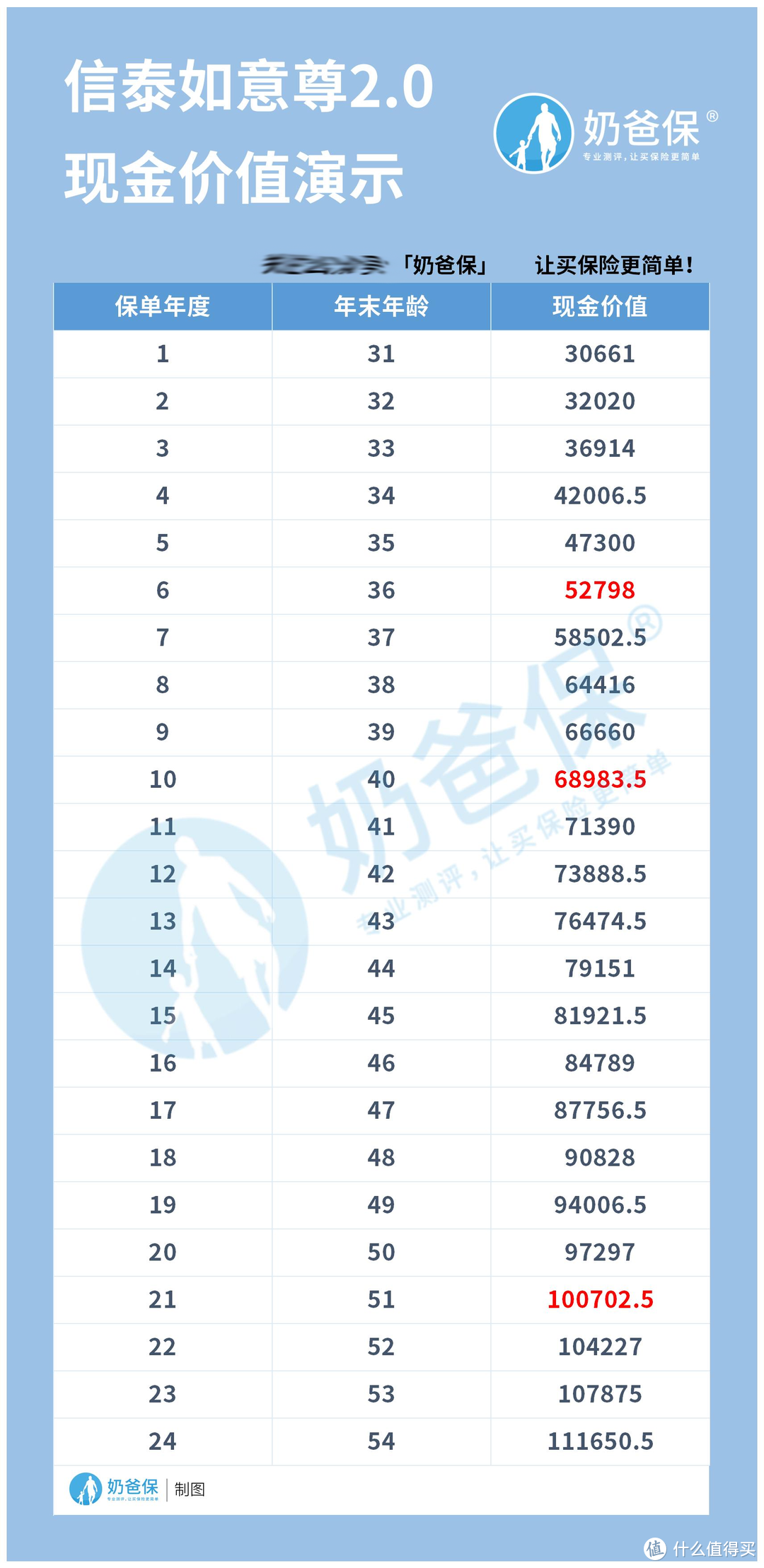 信泰如意尊2.0保额增长属于什么水平？能作为理财选择吗？