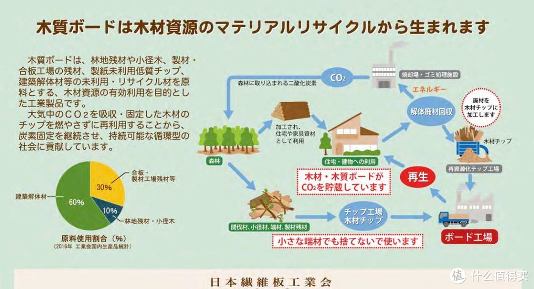 在许多国家，颗粒板都会用原木边角料、木材副产品和回收木材等材料进行生产。比如爱格官方说“木质材料的生产使用了三种材料成分：45%副产品（木屑刨花屑）、25%工业圆木（破损木和疏伐材）和30%再生材料（废旧木材和次品）。 ”是不是很惊讶，你不会以为进口板100%全是新的原木打碎了给你做的吧？