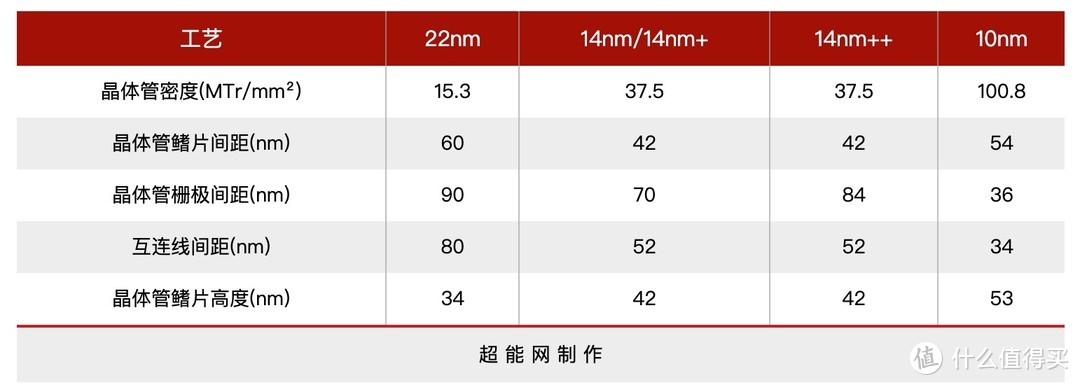 Intel历代14nm处理器回顾，是走入暮年还是趋于成熟？