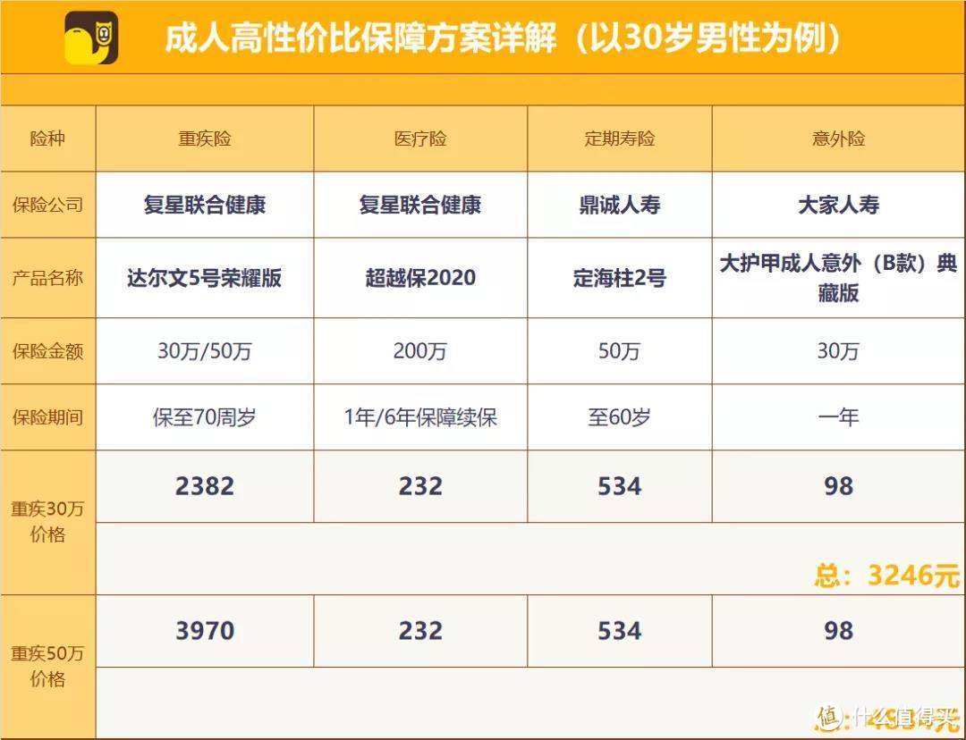 成人保险贵不贵？最低3000多块就能搞定，值得买的有这4款