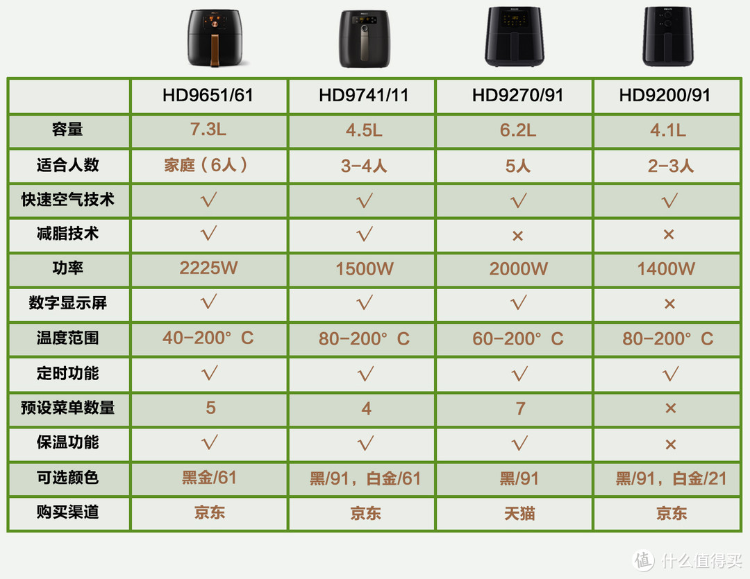 空气炸锅怎么选？从原理分析到使用体验，一篇靠谱的选购指南