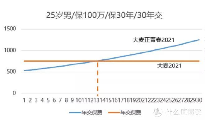 这个定期寿险，每天 2.1 元，保 100 万？