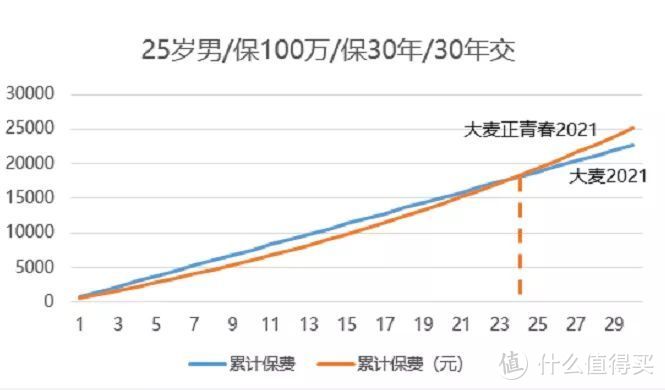 这个定期寿险，每天 2.1 元，保 100 万？