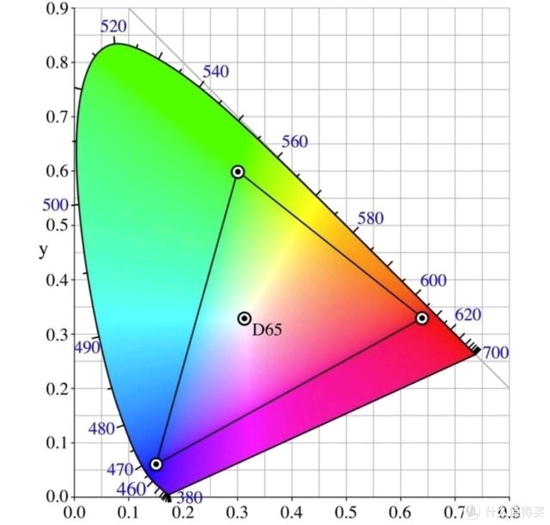 CIE色度图（中间三角形为NTSC色域）