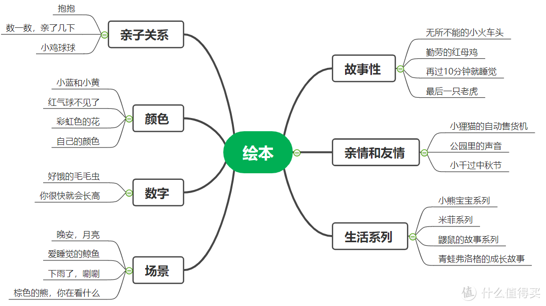 亲子实测，0-5岁儿童最喜欢的7类24本绘本推荐