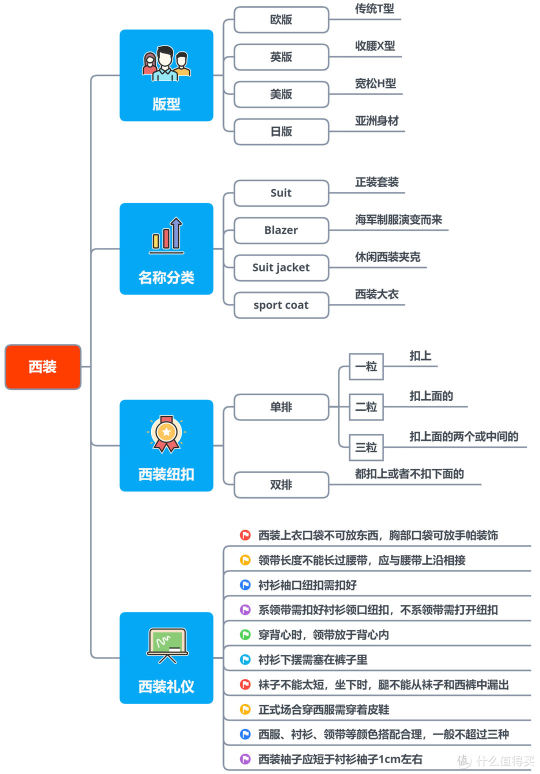 男士西装版型、分类、排扣系法、穿着礼仪，思维导图一图看懂！