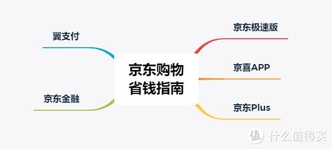 京东购物省钱攻略，年省100+只是起步（建议收藏，下单还款前翻出来看看！）