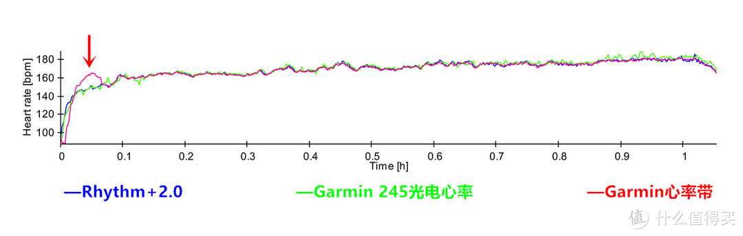 运动，你还在忽视心率吗|Scosche Rhythm+2.0光电心率臂带