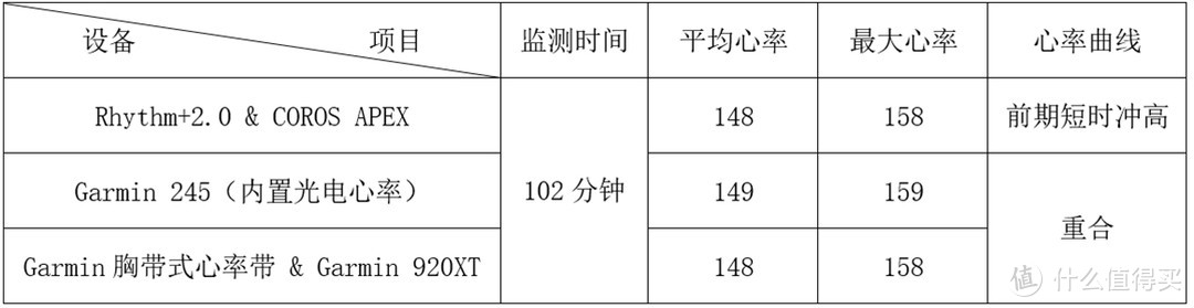 运动，你还在忽视心率吗|Scosche Rhythm+2.0光电心率臂带