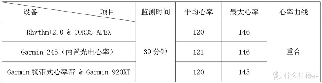 运动，你还在忽视心率吗|Scosche Rhythm+2.0光电心率臂带