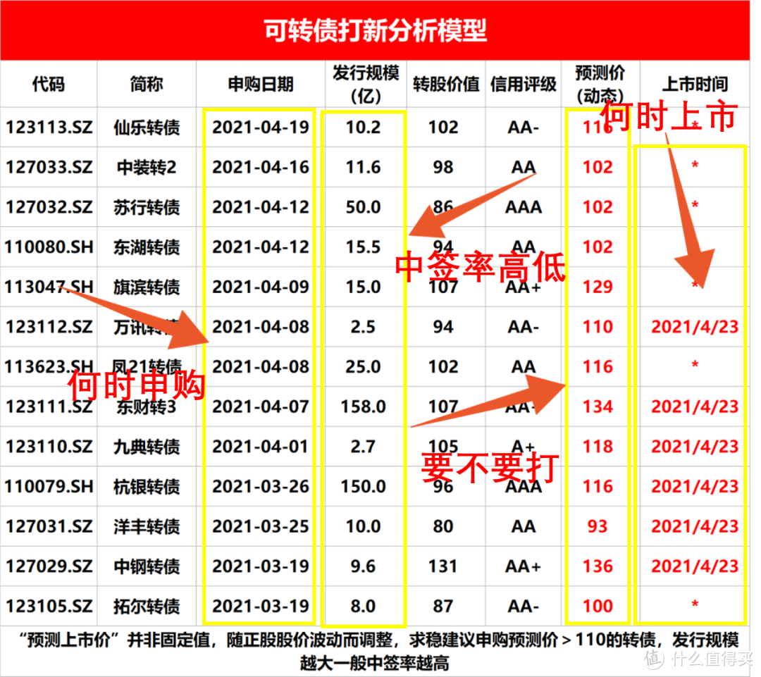 可转债买入到卖出，一文搞懂投资攻略