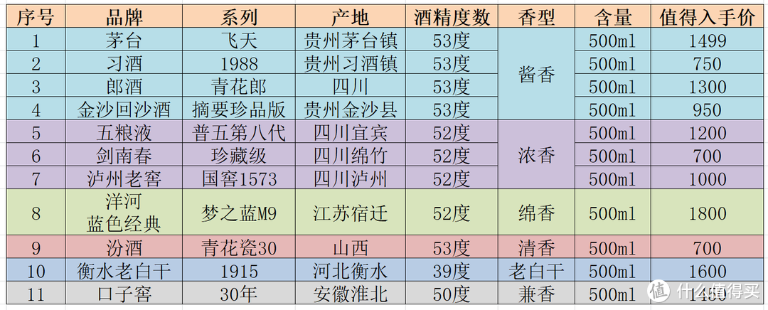 【宴请赠礼+文化收藏】700-1800元，11款“国货之光”白酒好货推荐