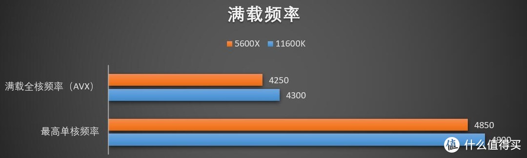 如今竟成了性价比代名词？Core i5 11600K和华硕TUF B560M PLUS重炮手评测