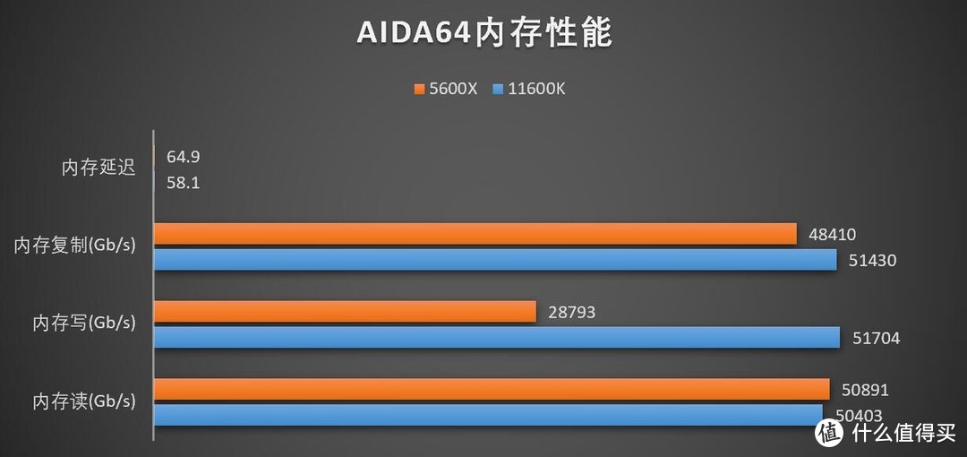 如今竟成了性价比代名词？Core i5 11600K和华硕TUF B560M PLUS重炮手评测