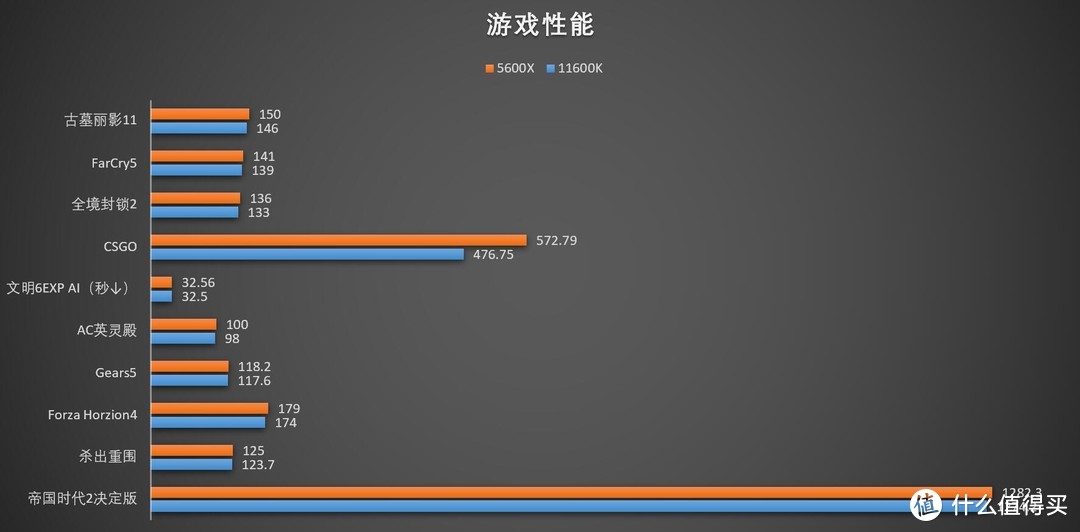 如今竟成了性价比代名词？Core i5 11600K和华硕TUF B560M PLUS重炮手评测