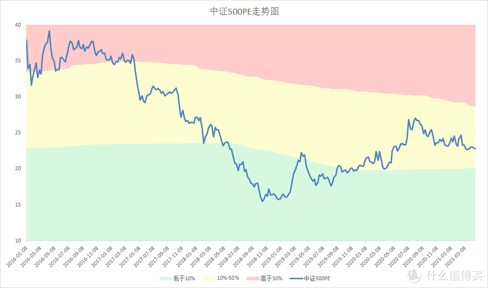 【定投君说基金】本周估值小幅提高