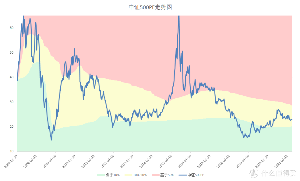 【定投君说基金】本周估值小幅提高