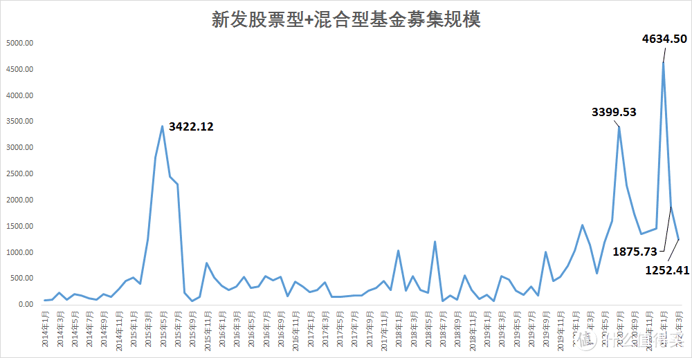 【定投君说基金】本周估值小幅提高