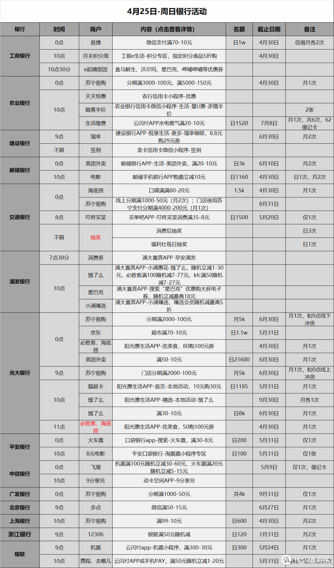 信用卡优惠活动分类汇总-2021.4.25