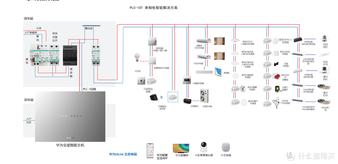 华为十几W的全屋智能解决方案到底包含什么？