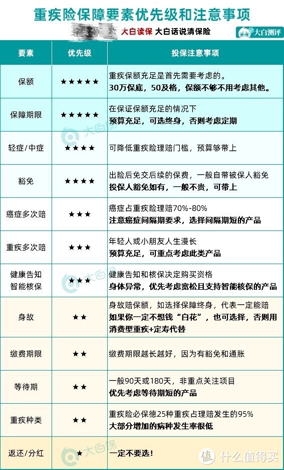 4月高性价比重疾险整理：3000-7000元各价位方案汇总，最低3000元买30万保额