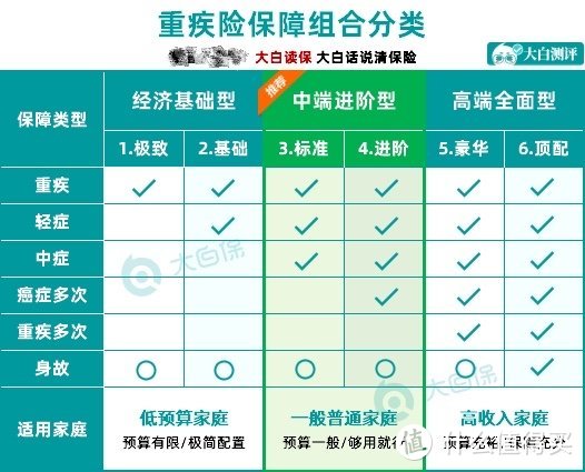 4月高性价比重疾险整理：3000-7000元各价位方案汇总，最低3000元买30万保额