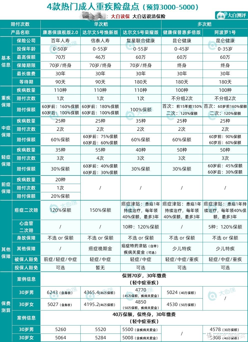 4月高性价比重疾险整理：3000-7000元各价位方案汇总，最低3000元买30万保额