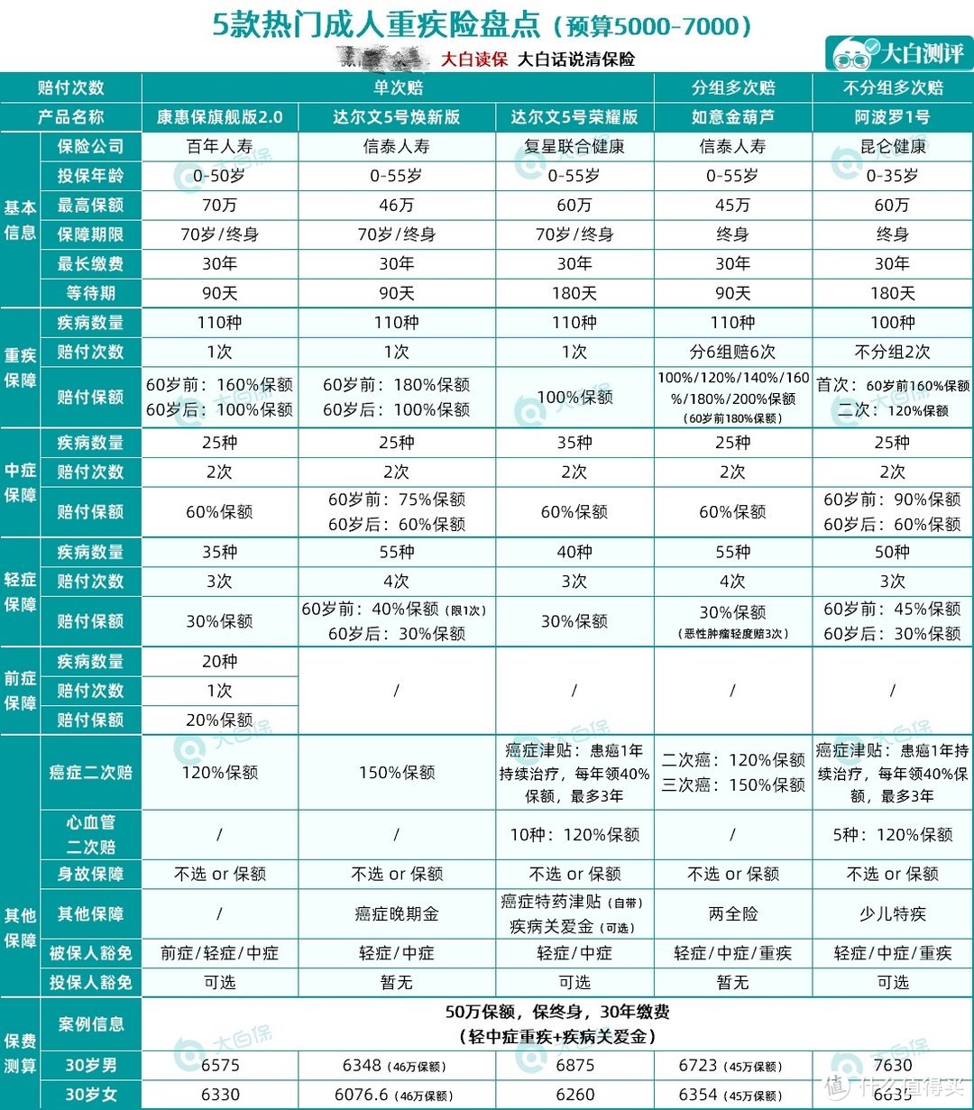 4月高性价比重疾险整理：3000-7000元各价位方案汇总，最低3000元买30万保额