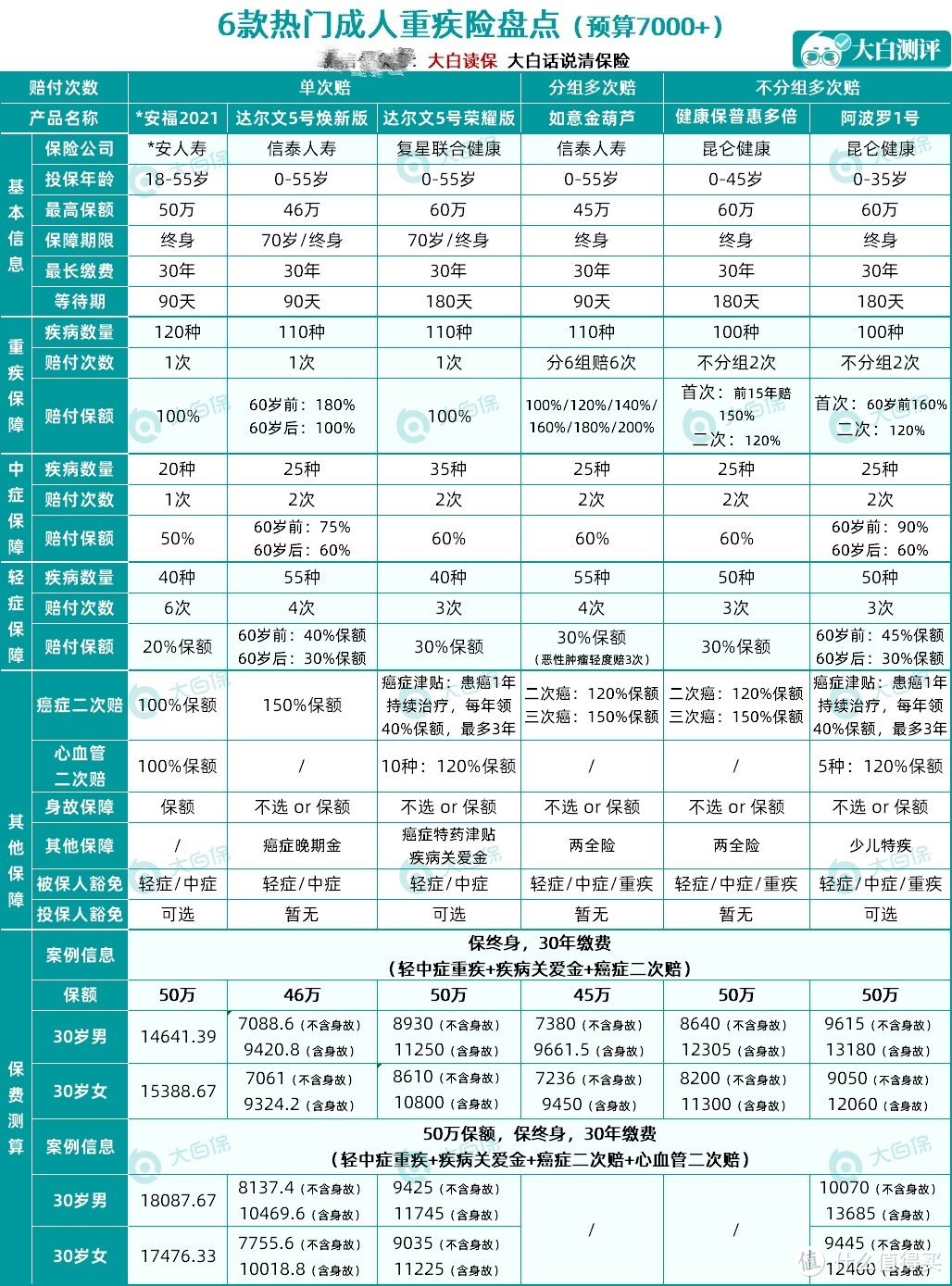 4月高性价比重疾险整理：3000-7000元各价位方案汇总，最低3000元买30万保额