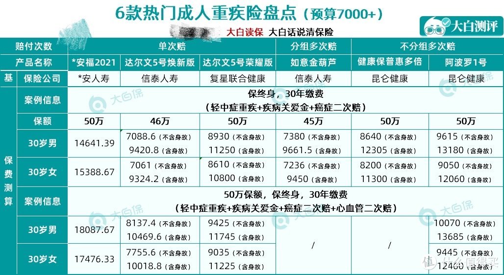 4月高性价比重疾险整理：3000-7000元各价位方案汇总，最低3000元买30万保额