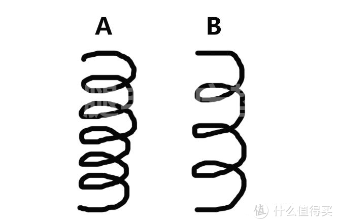 最硬核三款主流弹簧科普！看完了还怕你不会选床垫？