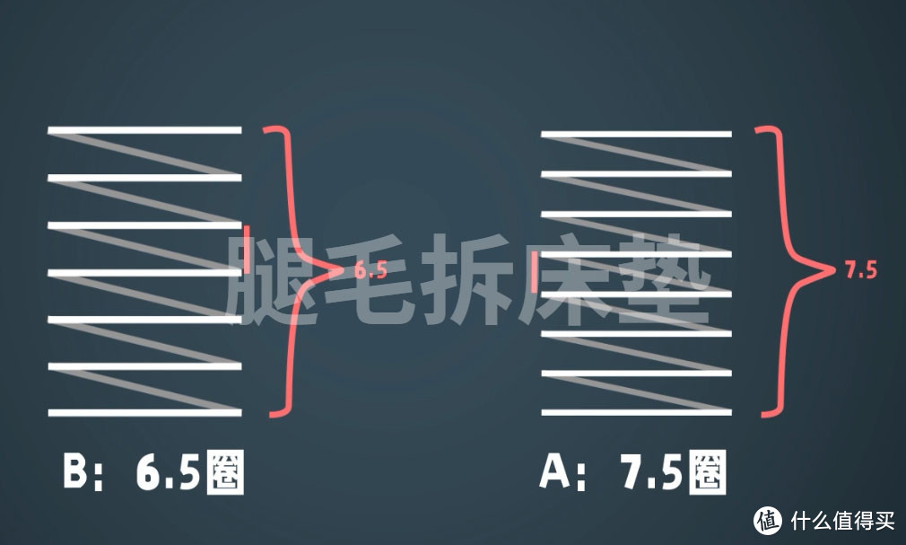 最硬核三款主流弹簧科普！看完了还怕你不会选床垫？