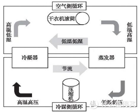 要买热泵烘干机的看这里，家电换新季，从两千到两万全价位烘干机（套装)选购推荐