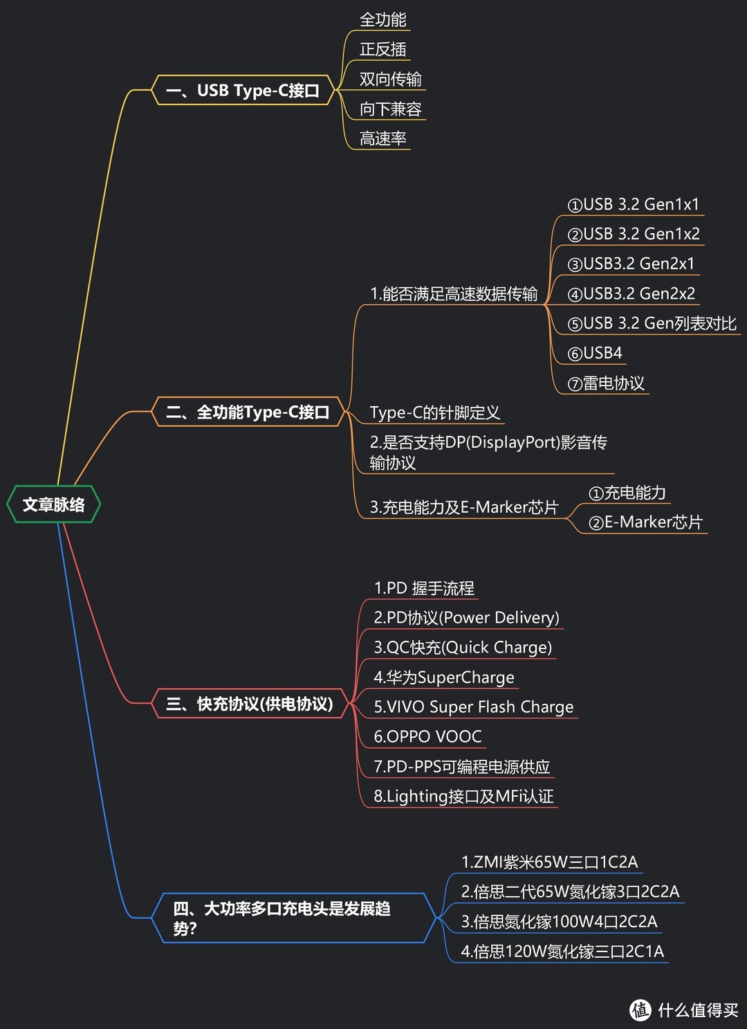 选购「快充头、快充线、视频线」如何准确避坑，万字长文，看完还被坑，来打