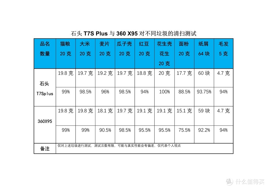 石头T7S Plus与360 X95对不同垃圾的清扫测试结果